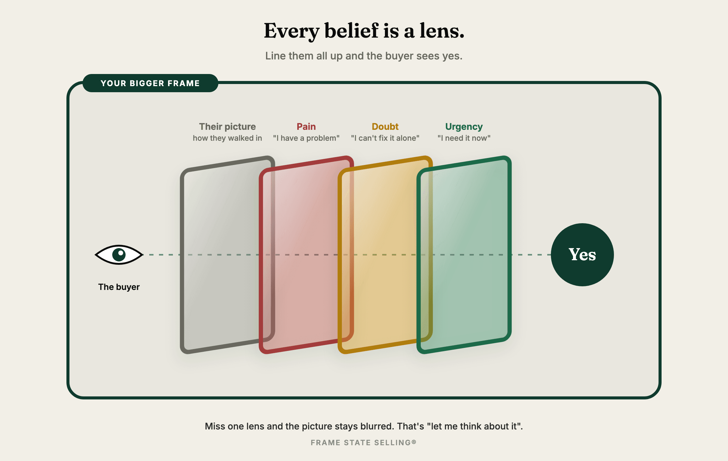 Every belief is a lens: their picture, Pain, Doubt, Urgency. Line them all up and the buyer sees yes. Miss one and the picture stays blurred. That’s “let me think about it”.