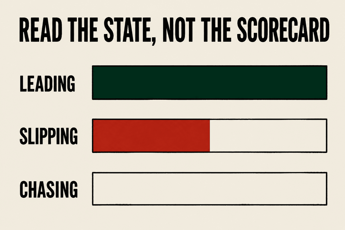 Frame states Leading, Slipping, and Chasing. Read the state, not the scorecard.