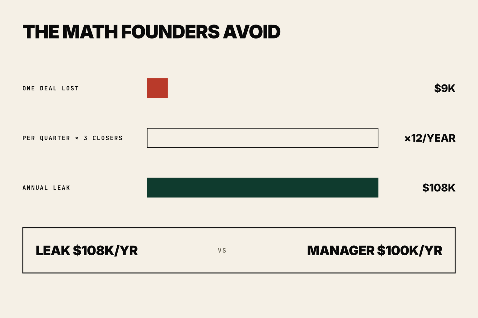 Data panel titled THE MATH FOUNDERS AVOID. One deal lost equals $9K. Per quarter times three closers equals twelve per year. Annual leak reaches $108K. Bordered verdict strip below reads LEAK $108K per year versus MANAGER $100K per year.