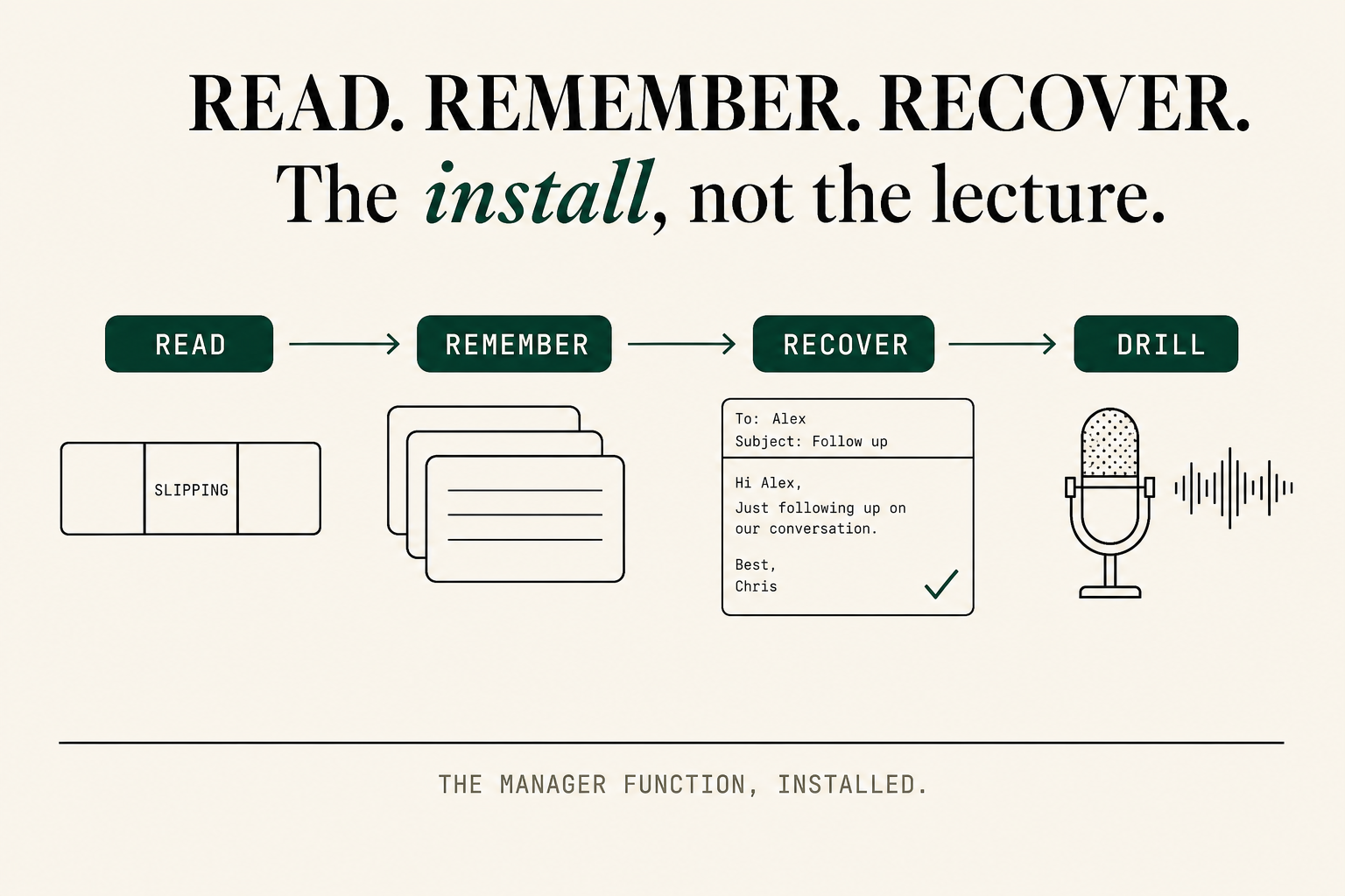 Editorial infographic. Four racing-green pill labels in a horizontal flow (READ, REMEMBER, RECOVER, DRILL) connected by a racing-green arrow line. Line-art sub-illustrations below each: a SLIPPING frame-state cell, a stack of deal-memory cards, a drafted follow-up email with a check tick, and a microphone with a waveform. Caption reads THE MANAGER FUNCTION, INSTALLED.