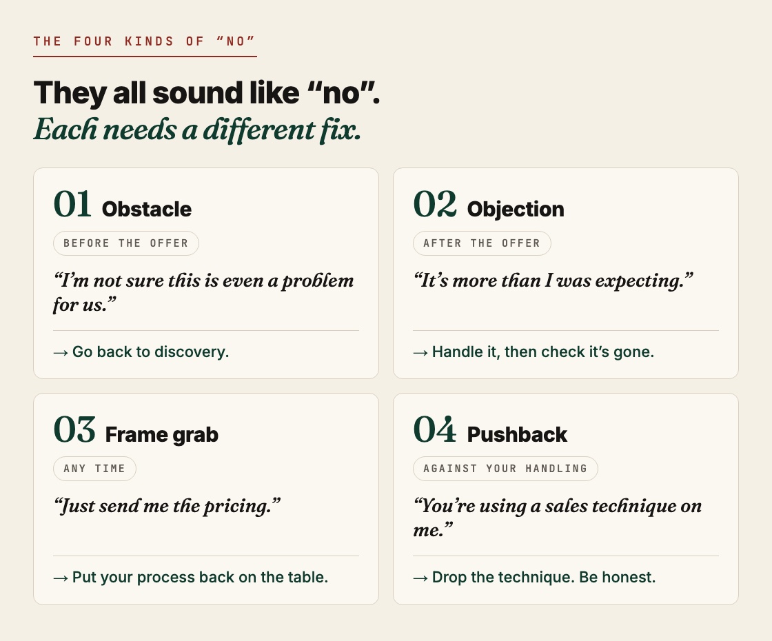 The four kinds of "no". 01 Obstacle, before the offer: "I'm not sure this is even a problem for us." Go back to discovery. 02 Objection, after the offer: "It's more than I was expecting." Handle it, then check it's gone. 03 Frame grab, any time: "Just send me the pricing." Put your process back on the table. 04 Pushback, against your handling: "You're using a sales technique on me." Drop the technique. Be honest.