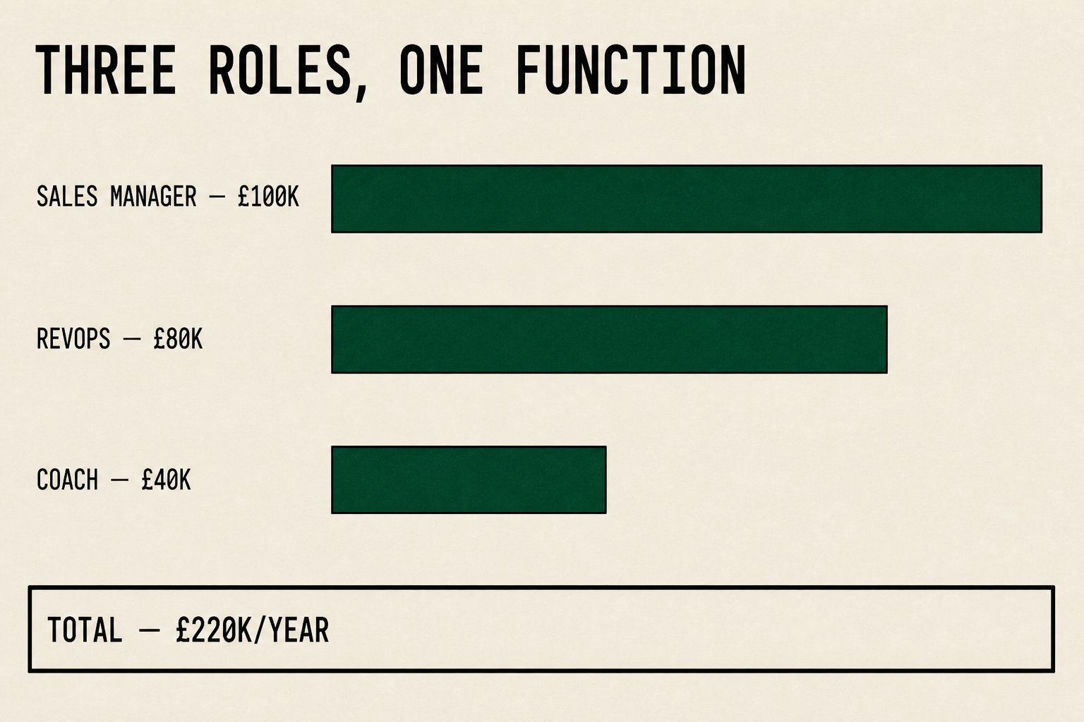 The three-role math: manager, RevOps, and coach add up to £220K per year